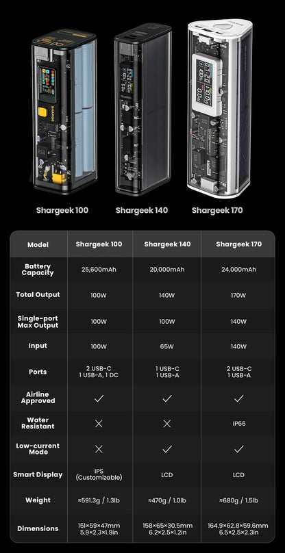 SHARGE Power Bank 140W Charger 20000mAh Laptop Power Bank with Smart Display Dual Port Portable Battery for MacBook Pro Phone